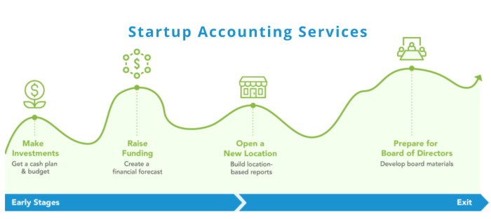Startup bookkeeper needs why bookkeeping accounting books